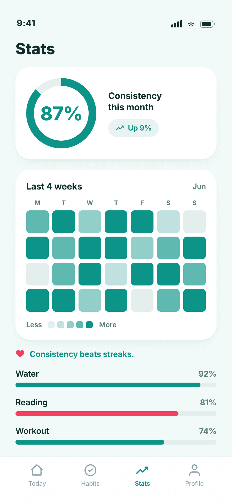 Consistency view showing percentage completed rather than a fragile streak